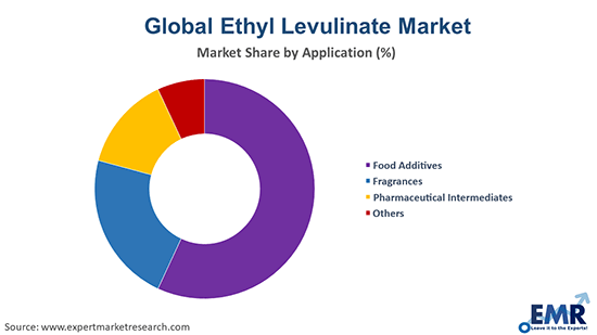 Ethyl Levulinate Market by Application