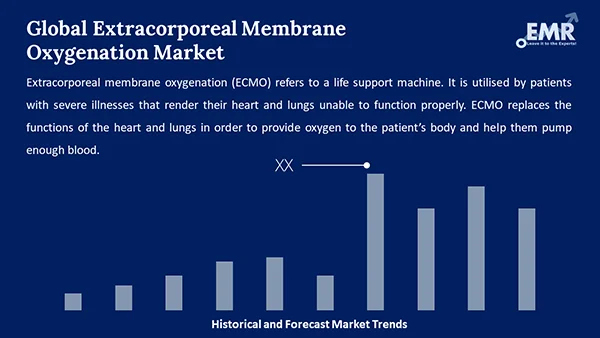 Global Extracorporeal Membrane Oxygenation Market
