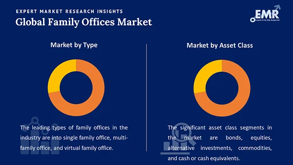 Global Family Offices Market by Segment