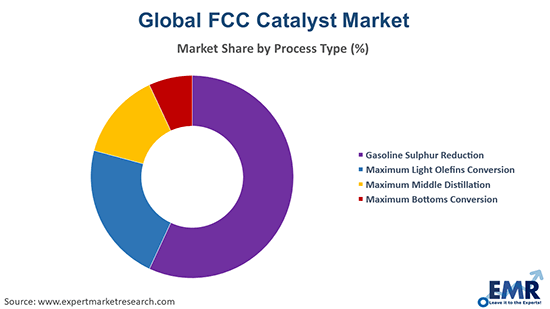 FCC Catalyst Market by Process Type