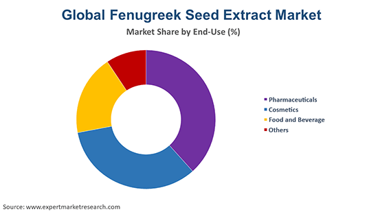 Global Fenugreek Seed Extract Market By End Use