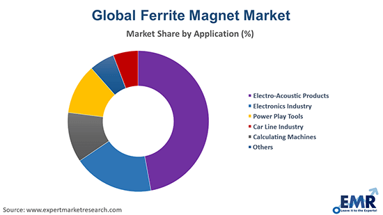 Ferrite Magnet Market by Application
