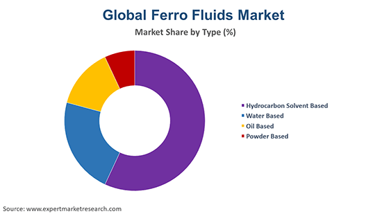 Global Ferro Fluids Market by Type