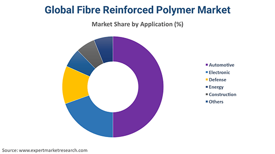 Global Fibre Reinforced Polymer Market