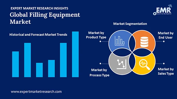 Global Filling Equipment Market by Segment