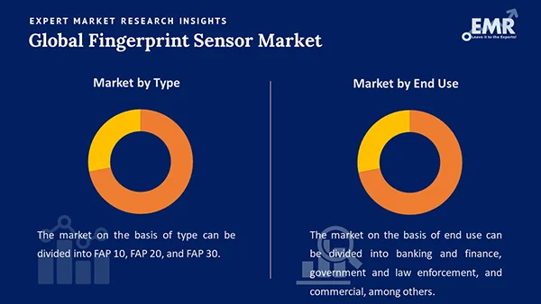Global Fingerprint Sensor Market by Segment