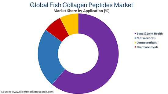 Global Fish Collagen Peptides Market By Application