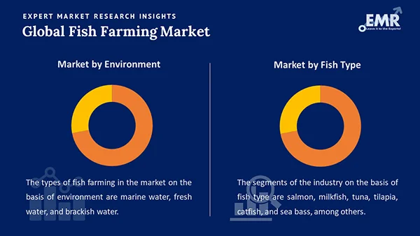 Global Fish Farming Market by Segment