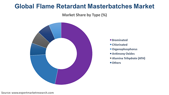 Global Flame Retardant Masterbatches Market