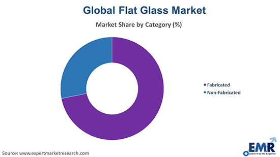 Flat Glass Market by Category