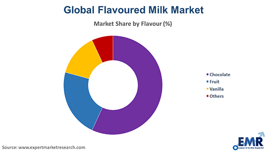Flavoured Milk Market by Flavour