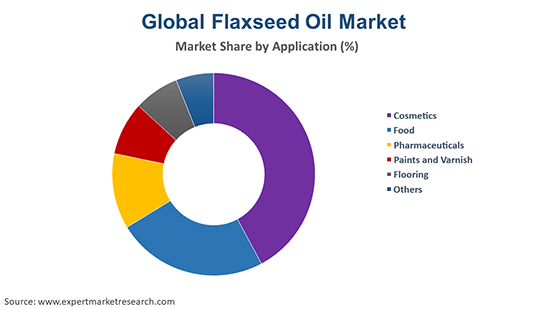 Global Flaxseed Oil Market By Application