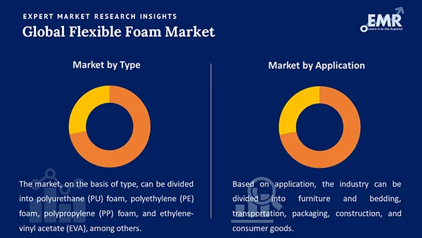 Global Flexible Foam Market by Segment