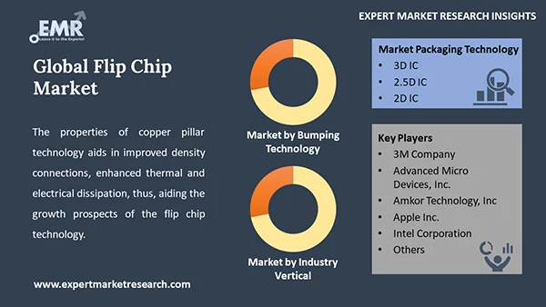 Global Flip Chip Market By Segment