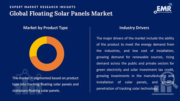 Global Floating Solar Panels Market by Segment