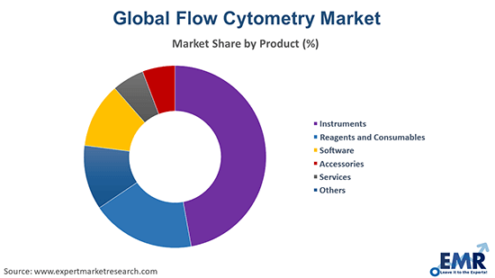 Flow Cytometry Market by Product