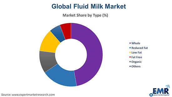 Fluid Milk Market by Type
