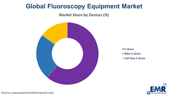Fluoroscopy Equipment Market by Devices