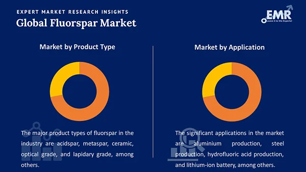Global Fluorspar Market by Segment