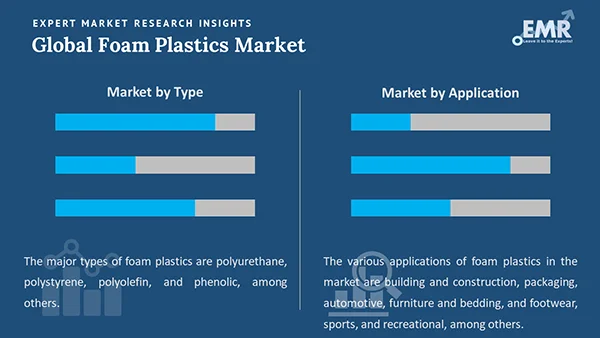 Global Foam Plastics Market By Segment