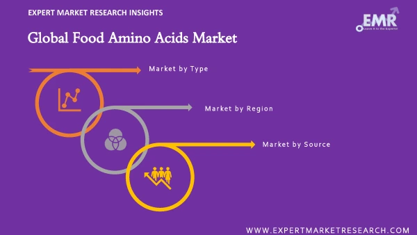Global Food Amino Acids Market by Segments
