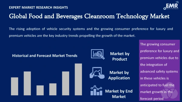Global Food and Beverages Cleanroom Technology Market by Segments