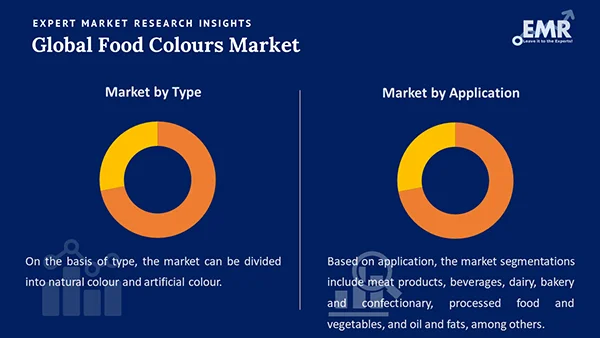 Global Food Colours Market by Segment