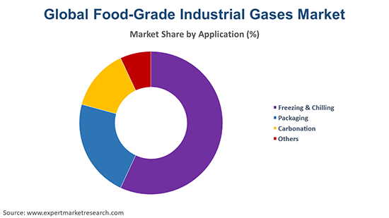Global Food-Grade Industrial Gases Market By Application