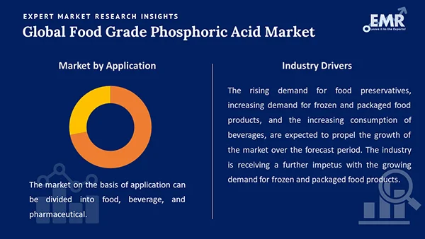 Global Food Grade Phosphoric Acid Market by Segment