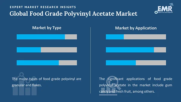 Global Food Grade Polyvinyl Acetate Market By Segment