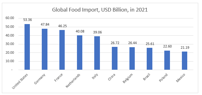 Global Food Import USD Billion in 2021