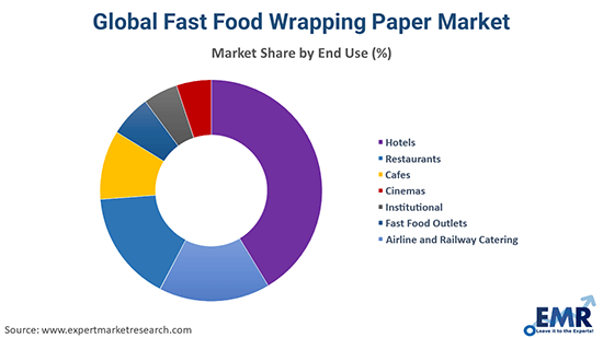 Global Food Wrapping Paper Market By End Use