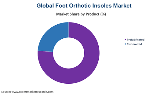 Global Foot Orthotic Insoles Market By Product