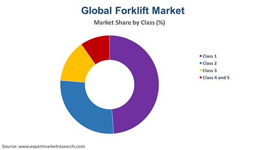 Global Forklift Market by Class