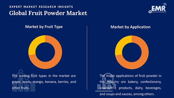 Global Fruit Powder Market By Segment