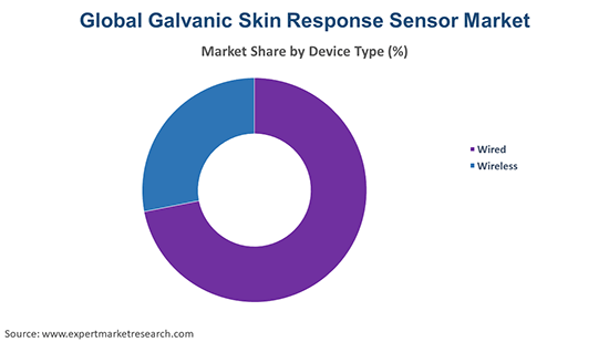 Global Galvanic Skin Response Sensor Market By Device Type