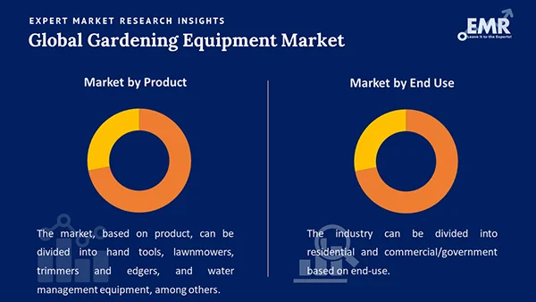 Global Gardening Equipment Market by Segment