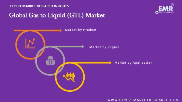Global Gas to Liquid (GTL) Market by Segments