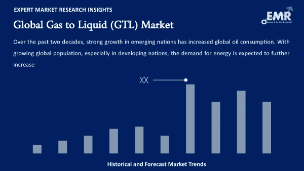 Global Gas to Liquid (GTL) Market