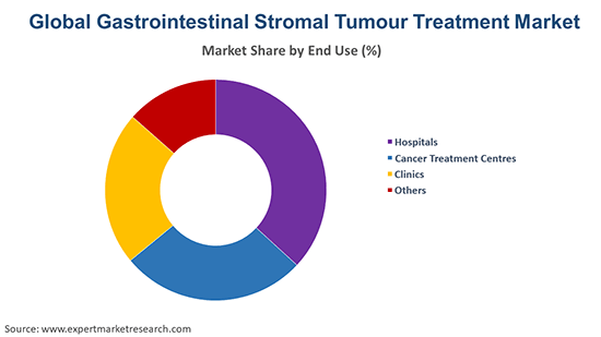 Global Gastrointestinal Stromal Tumour Treatment Market By End Use