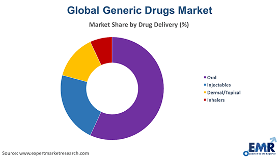 Generic Drugs Market by Drug Delivery