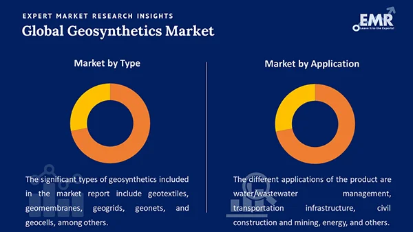 Global Geosynthetics Market By Segment
