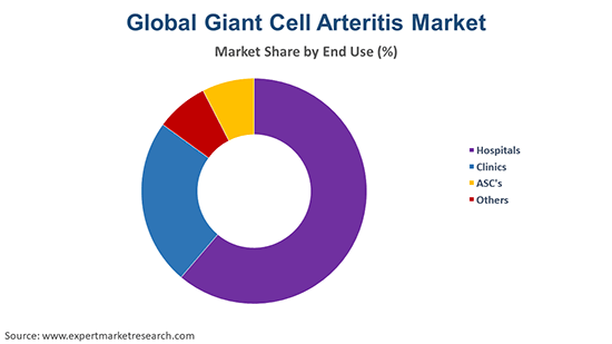 Global Giant Cell Arteritis Treatment Market By End Use