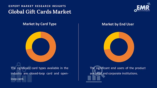 Global Gift Cards Market by Segment
