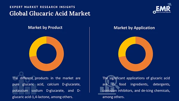 Global Glucaric Acid Market by Segment