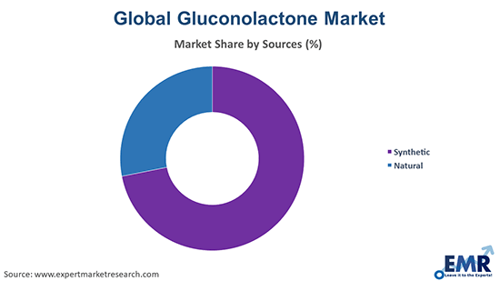 Gluconolactone Market by Source