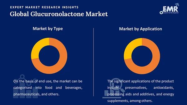 Global Glucuronolactone Market by Segment