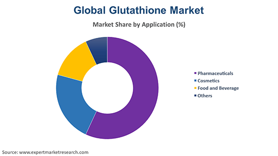 Global Glutathione Market By Application
