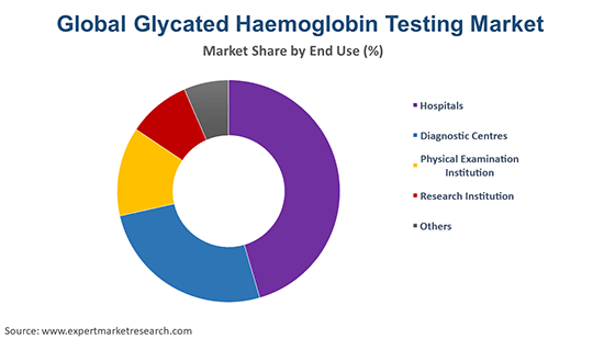 Global Glycated Haemoglobin Testing Market By End Use