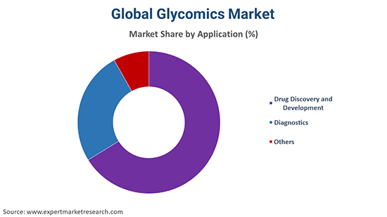Global Glycomics Market By End Use